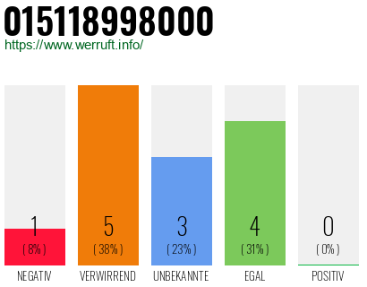 Rufnummer 015118998000 Telefonnummer 015118998000