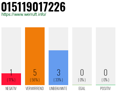 Rufnummer 015119017226 Telefonnummer 015119017226