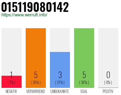 Rufnummer 015119080142 Telefonnummer 015119080142
