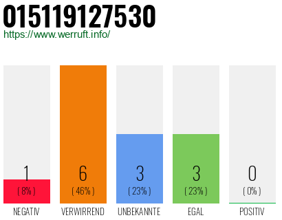 Rufnummer 015119127530 Telefonnummer 015119127530