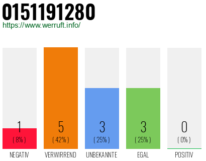 Rufnummer 0151191280 Telefonnummer 0151191280