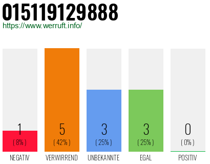 Rufnummer 015119129888 Telefonnummer 015119129888