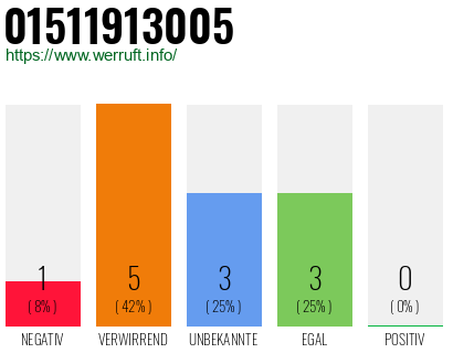 Rufnummer 01511913005 Telefonnummer 01511913005