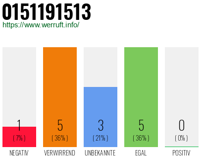 Rufnummer 0151191513 Telefonnummer 0151191513