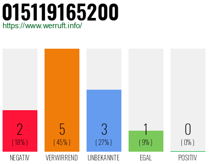 Rufnummer 015119165200 Telefonnummer 015119165200