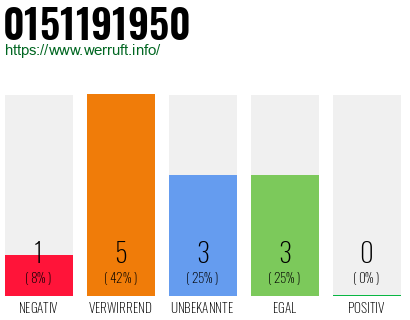 Rufnummer 0151191950 Telefonnummer 0151191950