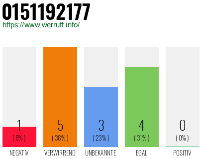 Rufnummer 0151192177 Telefonnummer 0151192177