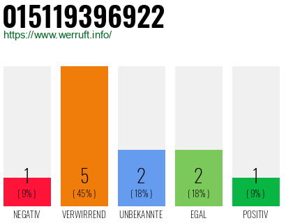 Rufnummer 015119396922 Telefonnummer 015119396922