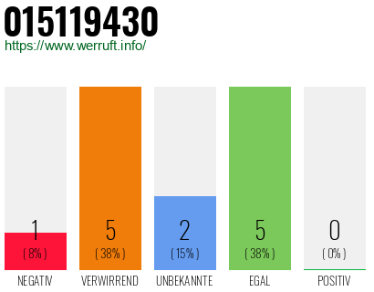 Rufnummer 015119430 Telefonnummer 015119430