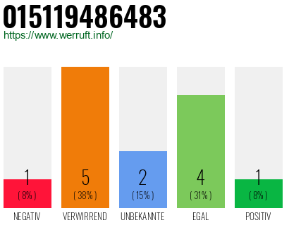 Rufnummer 015119486483 Telefonnummer 015119486483