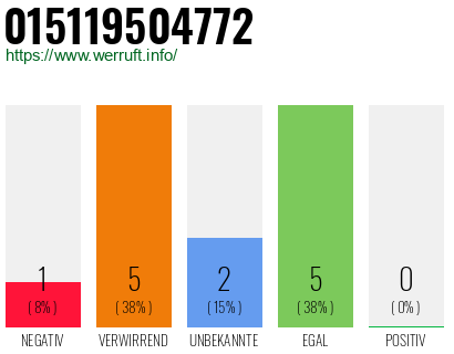 Rufnummer 015119504772 Telefonnummer 015119504772