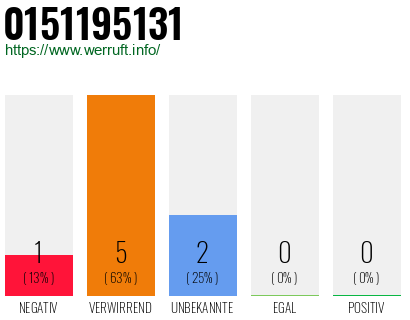 Rufnummer 0151195131 Telefonnummer 0151195131