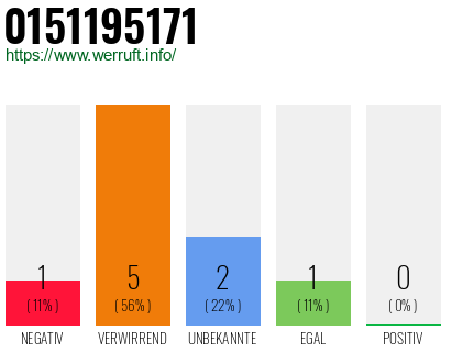 Rufnummer 0151195171 Telefonnummer 0151195171