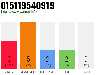 Rufnummer 015119540919 Telefonnummer 015119540919