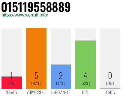 Rufnummer 015119558889 Telefonnummer 015119558889