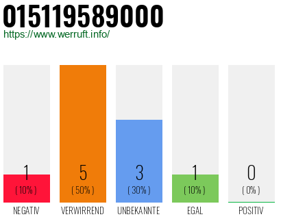 Rufnummer 015119589000 Telefonnummer 015119589000