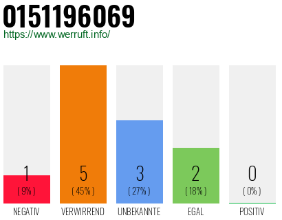 Rufnummer 0151196069 Telefonnummer 0151196069