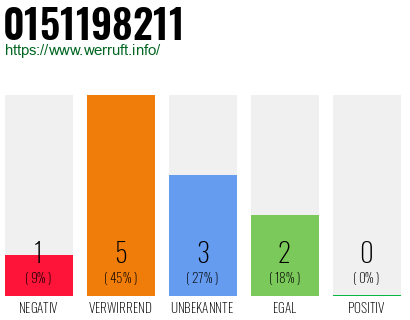 Rufnummer 0151198211 Telefonnummer 0151198211