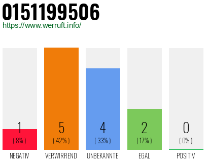 Rufnummer 0151199506 Telefonnummer 0151199506