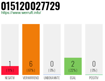 Rufnummer 015120027729 Telefonnummer 015120027729
