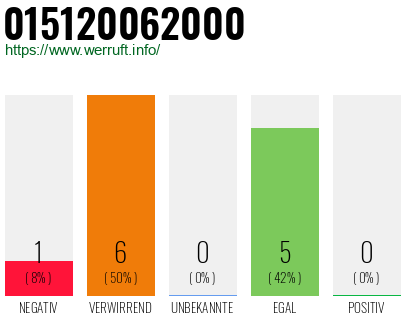 Rufnummer 015120062000 Telefonnummer 015120062000