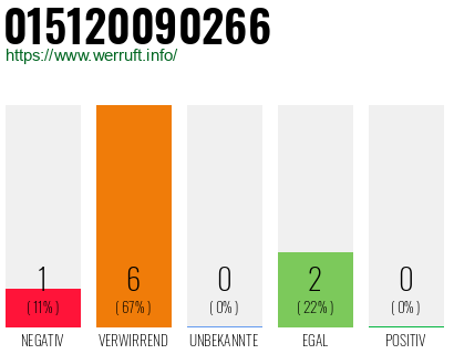 Rufnummer 015120090266 Telefonnummer 015120090266