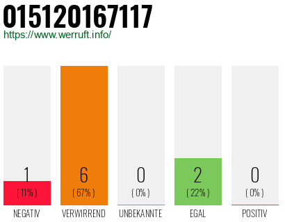 Rufnummer 015120167117 Telefonnummer 015120167117