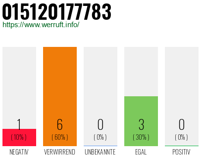 Rufnummer 015120177783 Telefonnummer 015120177783