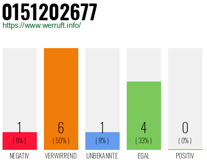 Rufnummer 0151202677 Telefonnummer 0151202677