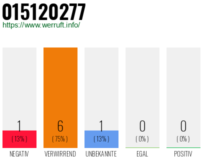 Rufnummer 015120277 Telefonnummer 015120277