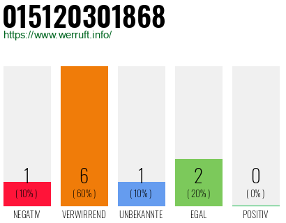 Rufnummer 015120301868 Telefonnummer 015120301868