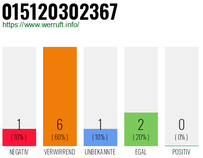 Rufnummer 015120302367 Telefonnummer 015120302367