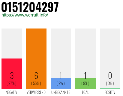 Rufnummer 0151204297 Telefonnummer 0151204297