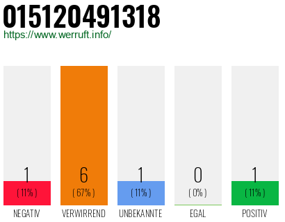 Rufnummer 015120491318 Telefonnummer 015120491318
