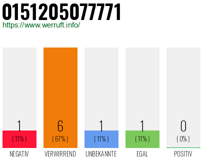 Rufnummer 0151205077771 Telefonnummer 0151205077771