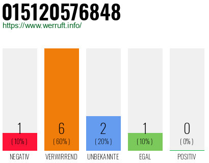 Rufnummer 015120576848 Telefonnummer 015120576848