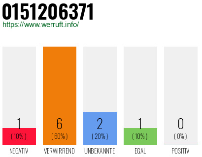 Rufnummer 0151206371 Telefonnummer 0151206371