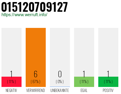 Rufnummer 015120709127 Telefonnummer 015120709127