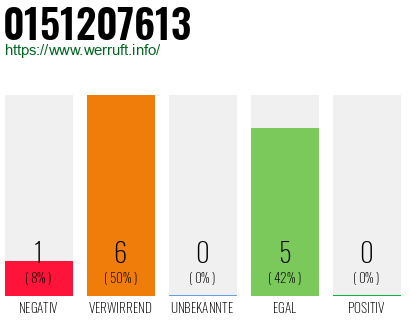 Rufnummer 0151207613 Telefonnummer 0151207613