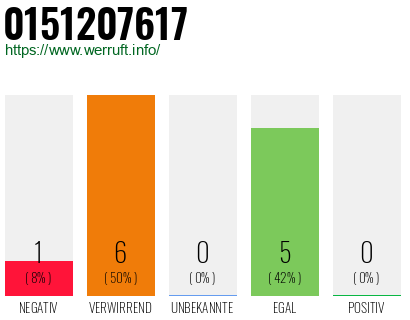 Rufnummer 0151207617 Telefonnummer 0151207617