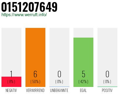 Rufnummer 0151207649 Telefonnummer 0151207649