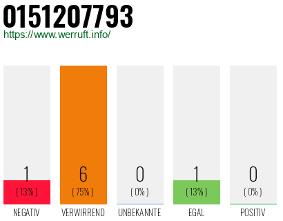 Rufnummer 0151207793 Telefonnummer 0151207793