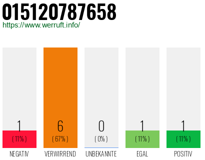 Rufnummer 015120787658 Telefonnummer 015120787658