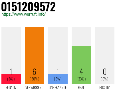 Rufnummer 0151209572 Telefonnummer 0151209572