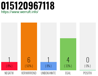 Rufnummer 015120967118 Telefonnummer 015120967118