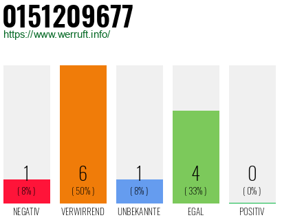 Rufnummer 0151209677 Telefonnummer 0151209677
