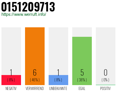 Rufnummer 0151209713 Telefonnummer 0151209713