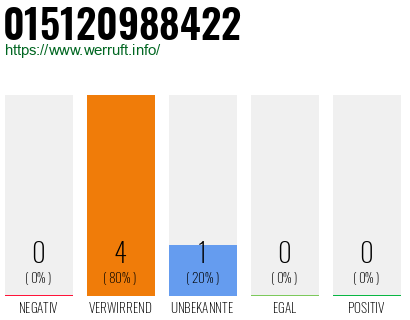 Telefonnummer 015120988422