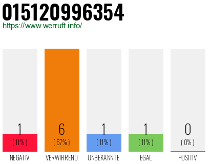 Rufnummer 015120996354 Telefonnummer 015120996354