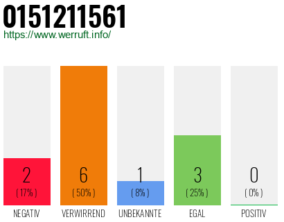 Rufnummer 0151211561 Telefonnummer 0151211561